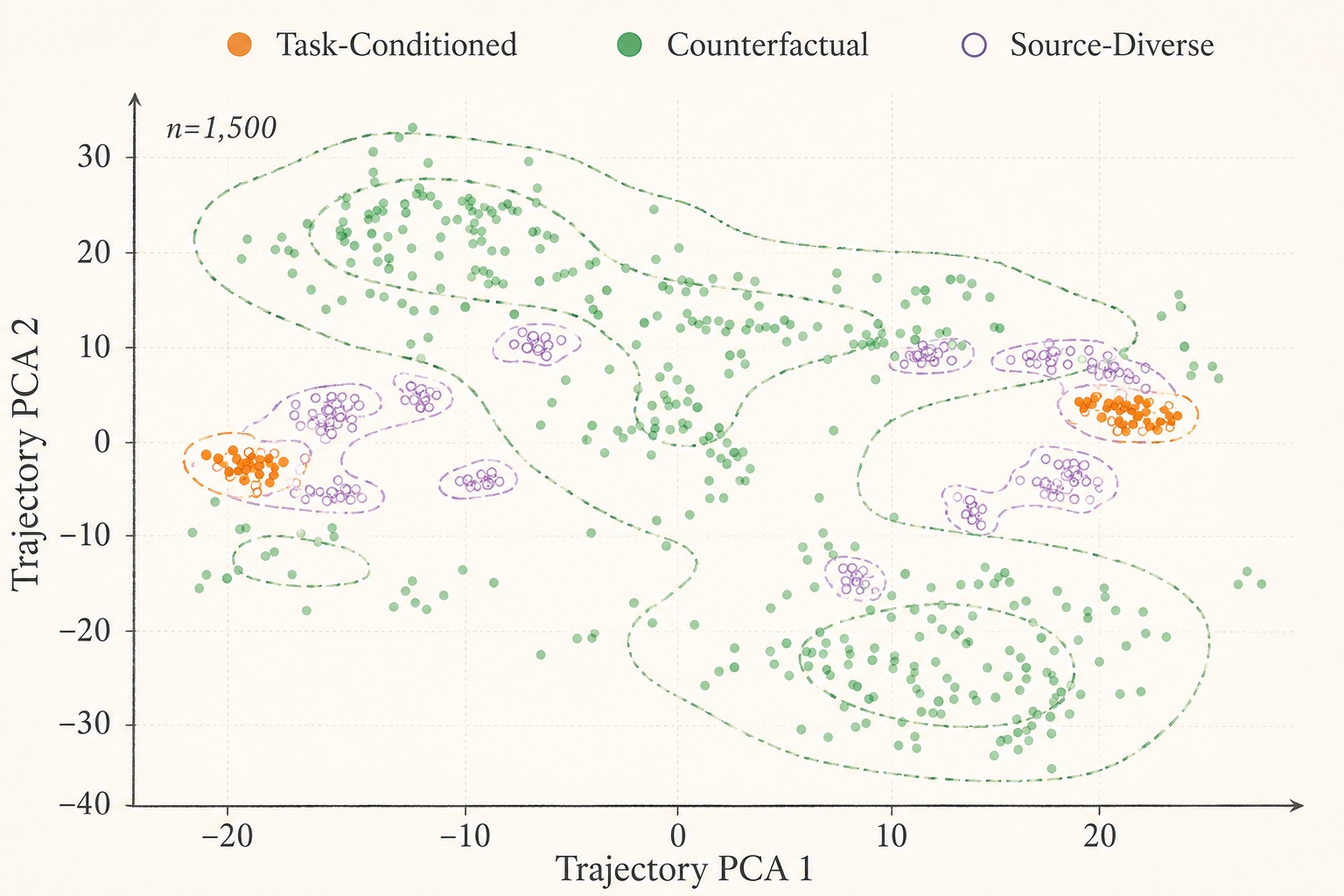 PCA view comparing task-conditioned, counterfactual, and source-diverse action trajectories