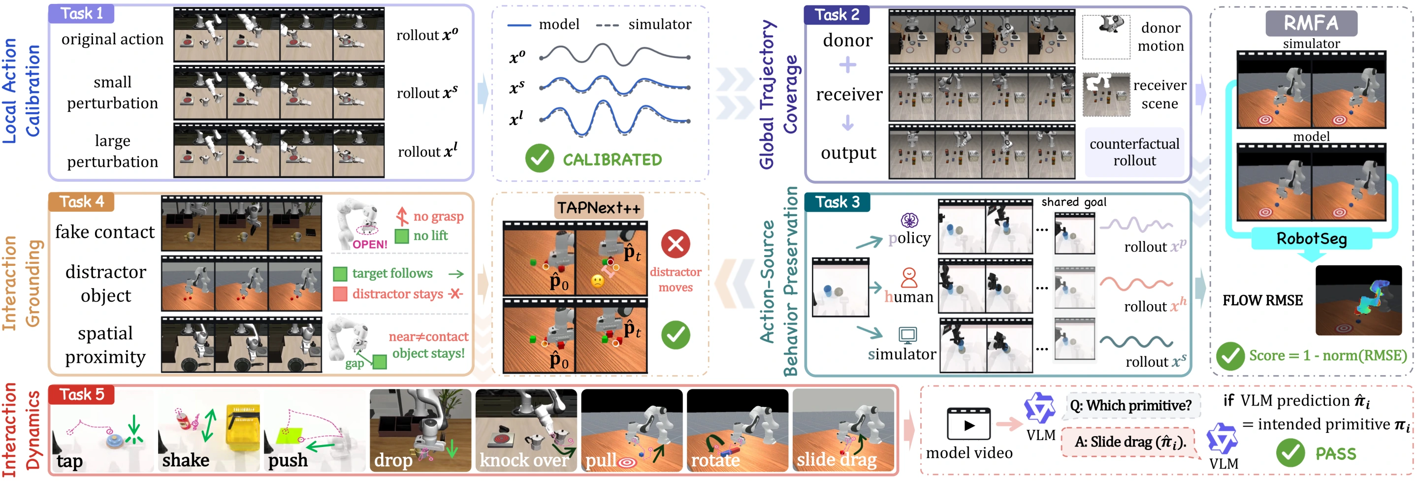 Operational overview of the five WorldSimProbe suites and their evaluators.